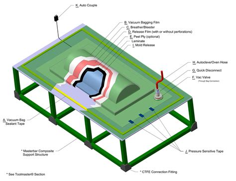 discard autoclave|prepeg layup and autoclave.